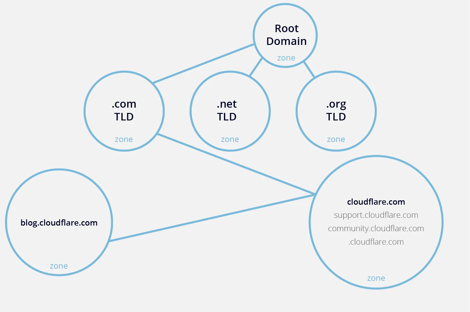 Что такое зона DNS?